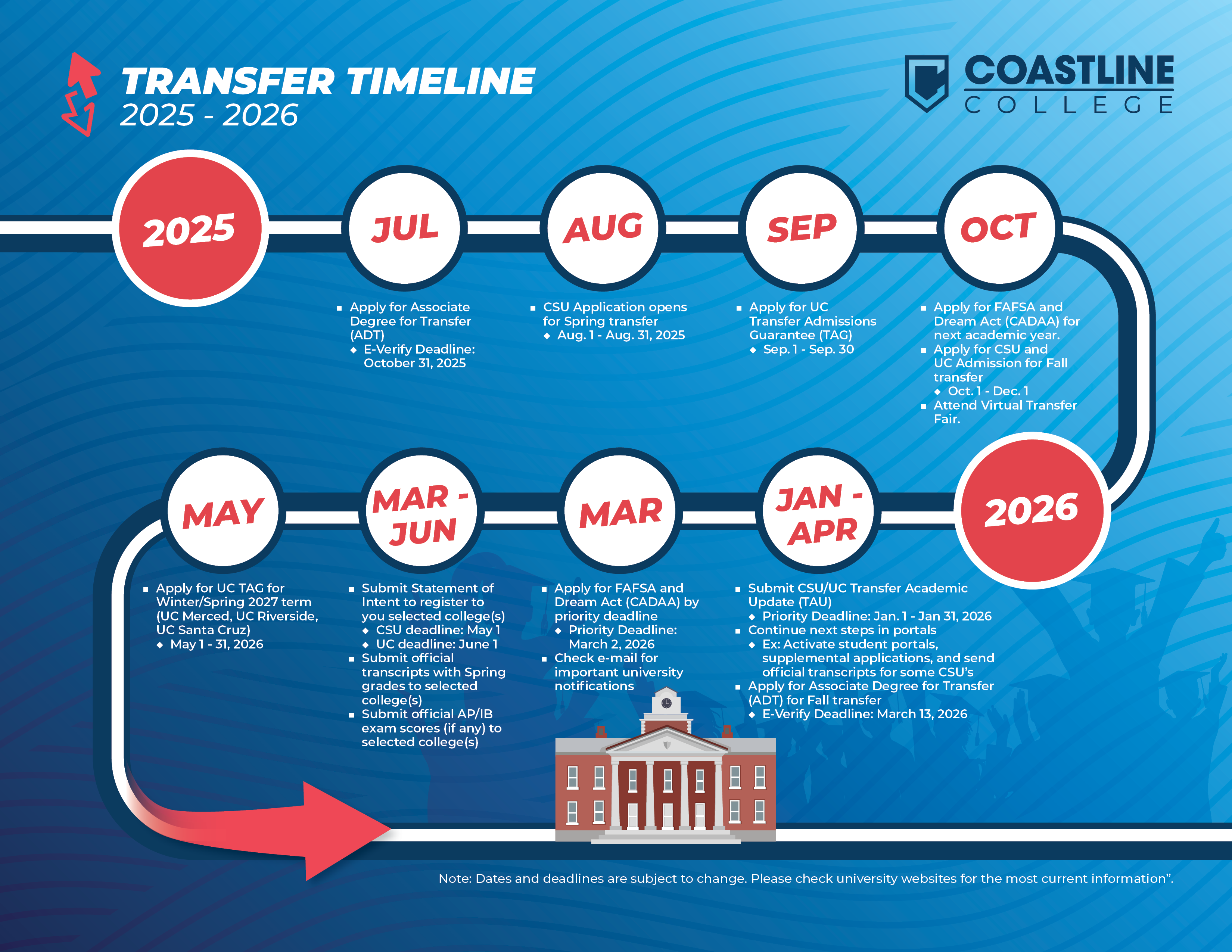 transfer timeline